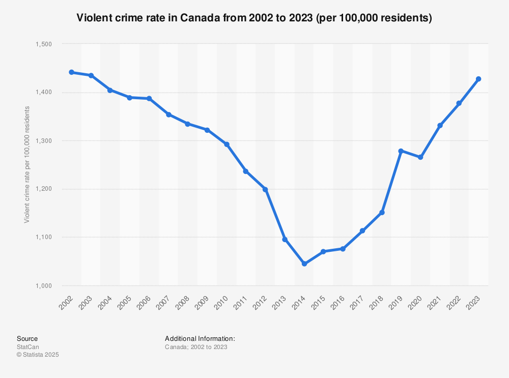 Chart of the violent crime rate in Canada, 2002 to 2023